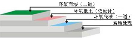 耐磨經(jīng)濟型環(huán)氧地坪