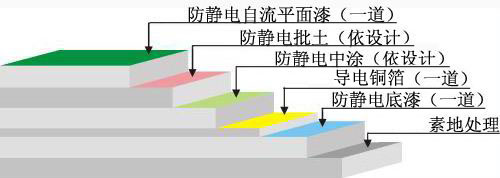 防靜電自流平鏝面型環(huán)氧地坪工藝圖示