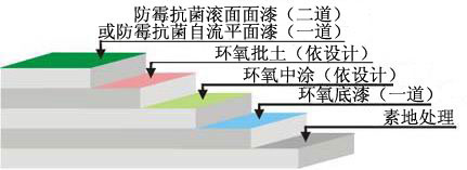 防霉抗菌型環(huán)氧地坪工藝示圖